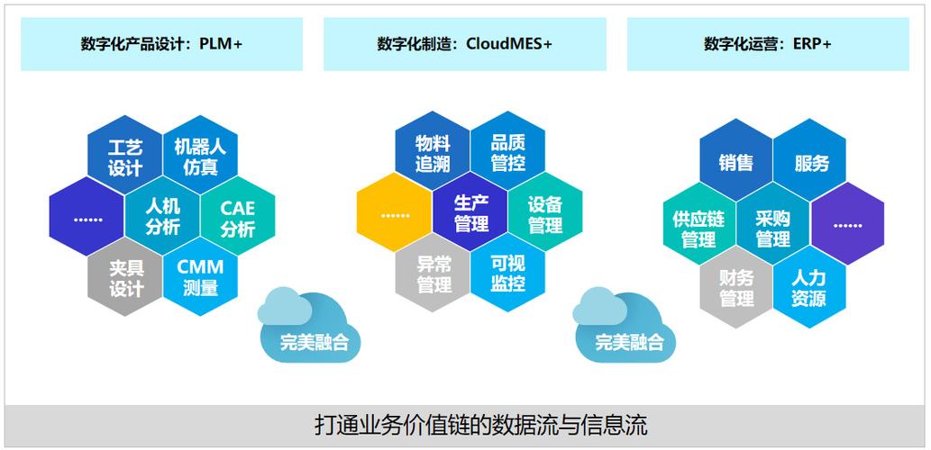 plm系统,快速建立起企业的全业务价值链数字化运营管理体系,通过cloud